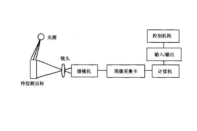機器視覺檢測係統原理